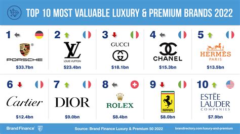 10 most popular luxury brands in the world, ranked: .